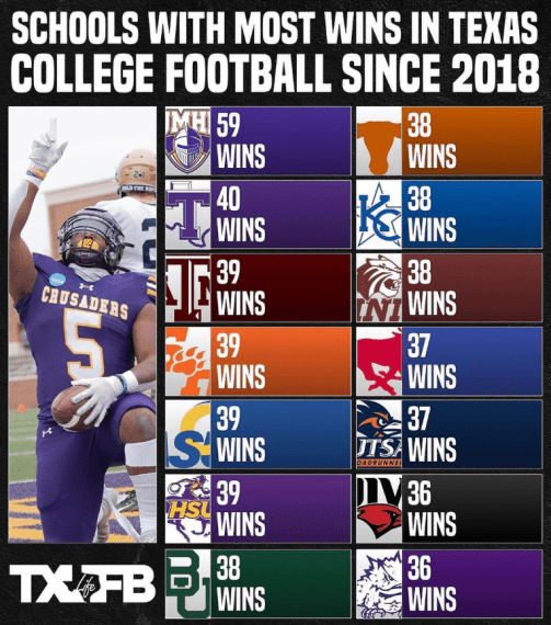 Schools with the Most Wins in Texas College Football Since 2018