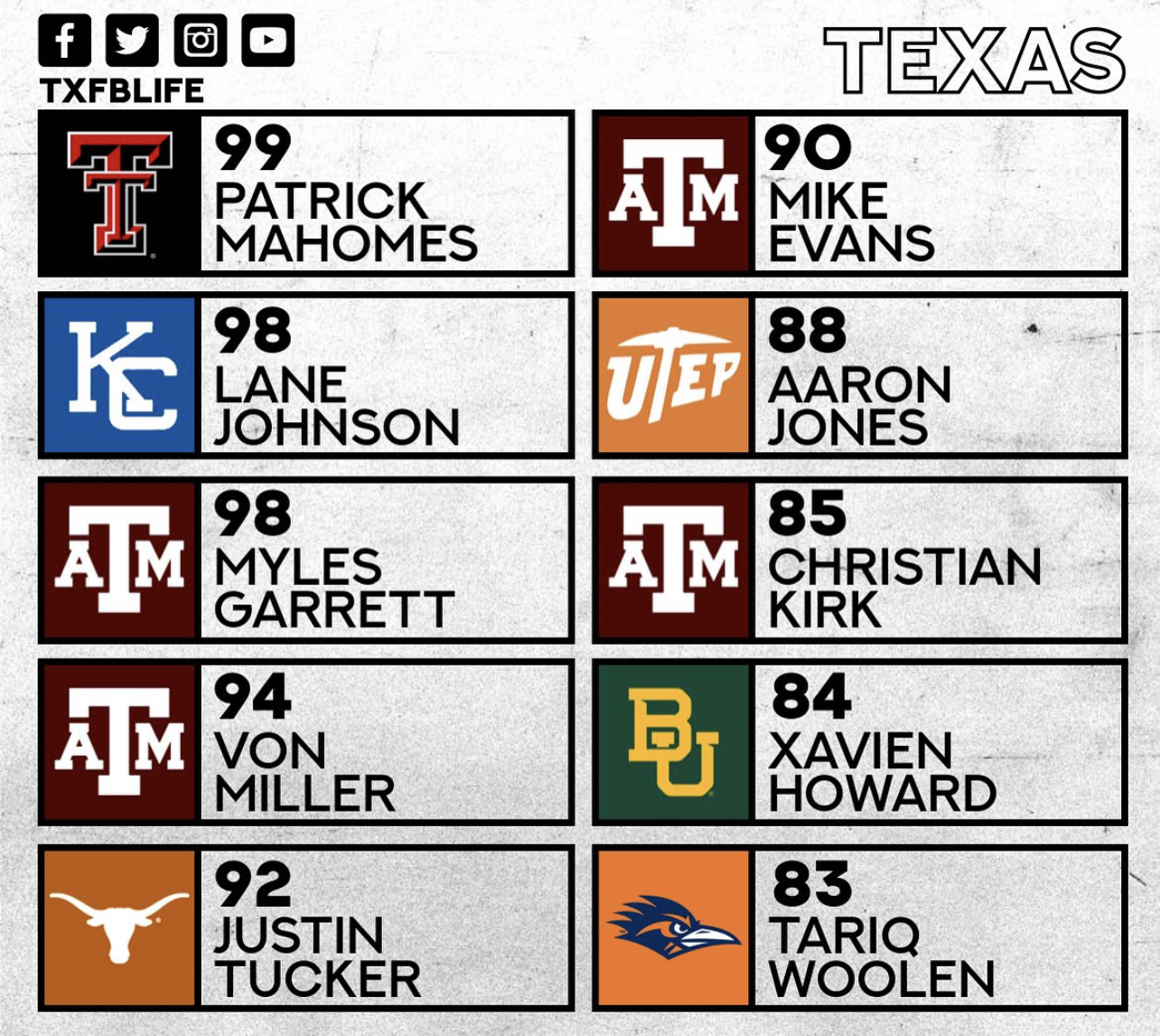 Highest Rated Texas College Football Products in Madden 24
